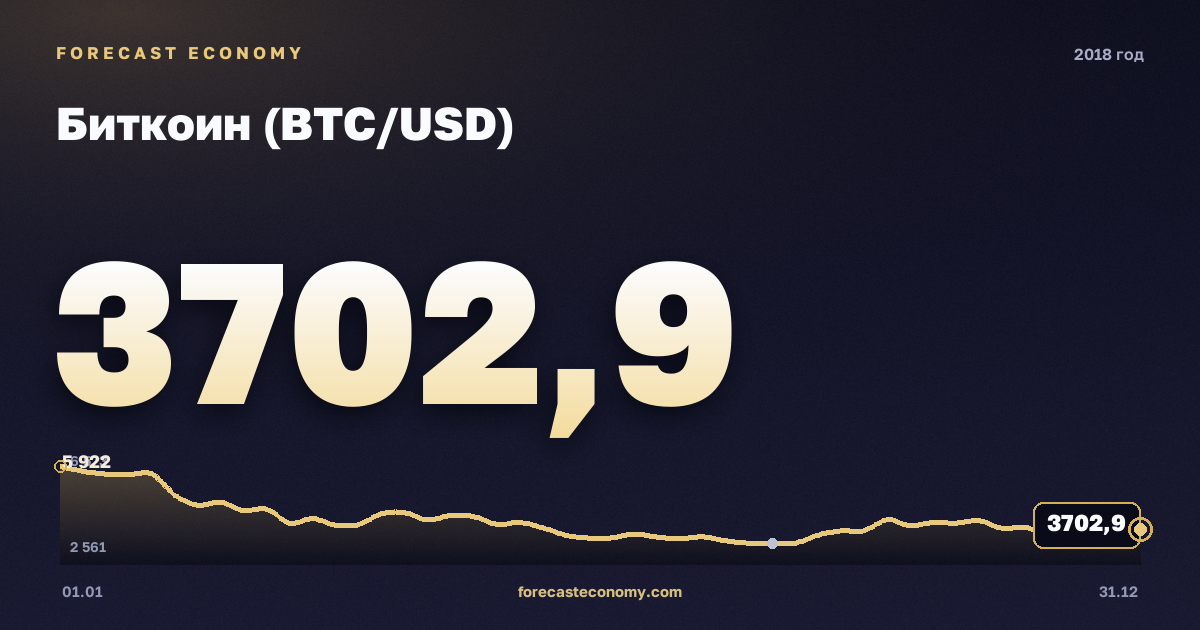 Биткоин (BTC/USD) в 2018 году — график, среднее за год 7 538,11 USD, источник Binance