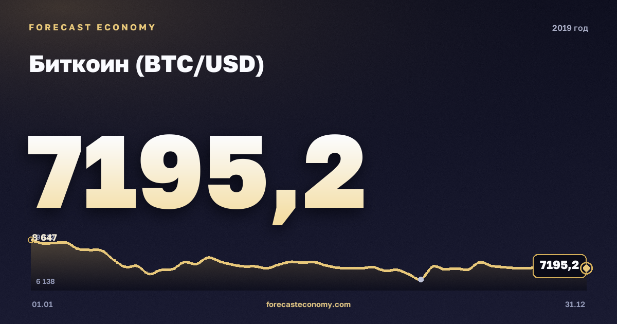 Биткоин (BTC/USD) в 2019 году — график, среднее за год 7 364,36 USD, источник Binance