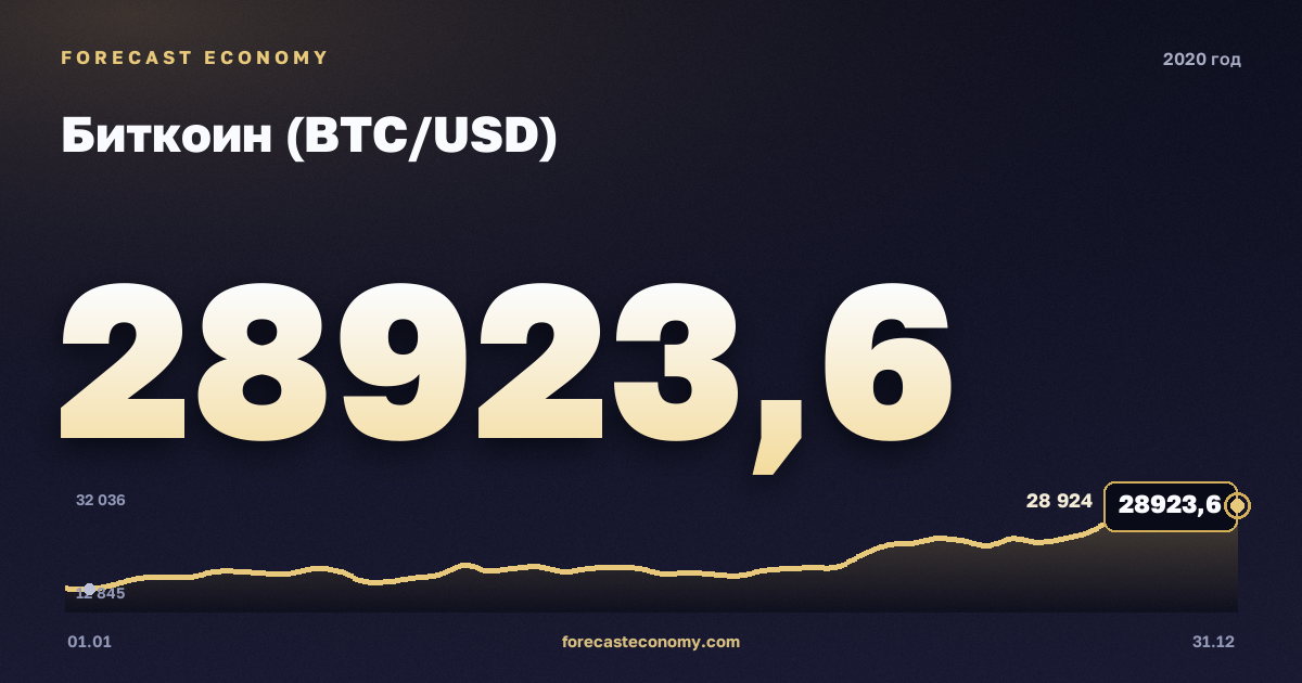 Биткоин (BTC/USD) в 2020 году — график, среднее за год 11 110,55 USD, источник Binance