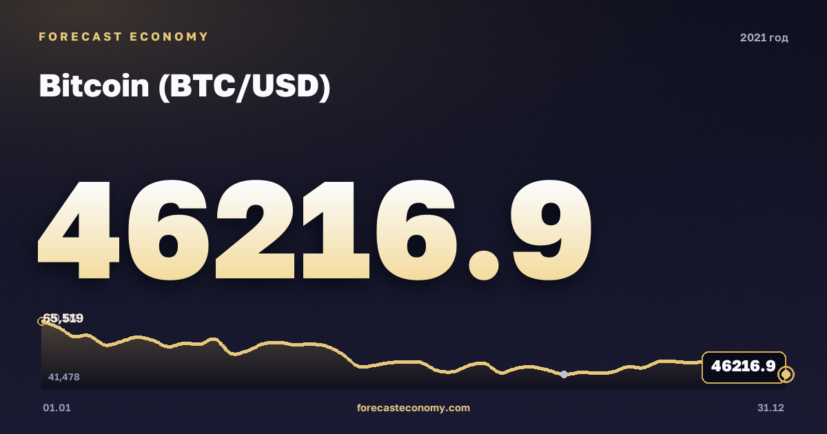 Биткоин (BTC/USD) в 2021 году — график, среднее за год 47 400 USD, источник Binance