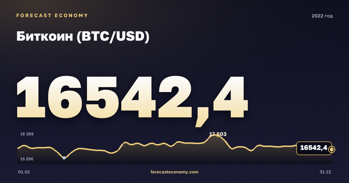 Биткоин (BTC/USD) в 2022 году — график, среднее за год 28 185,22 USD, источник Binance
