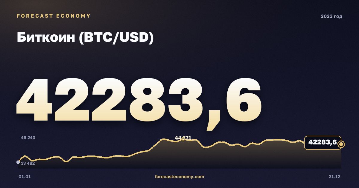 Биткоин (BTC/USD) в 2023 году — график, среднее за год 28 849,59 USD, источник Binance