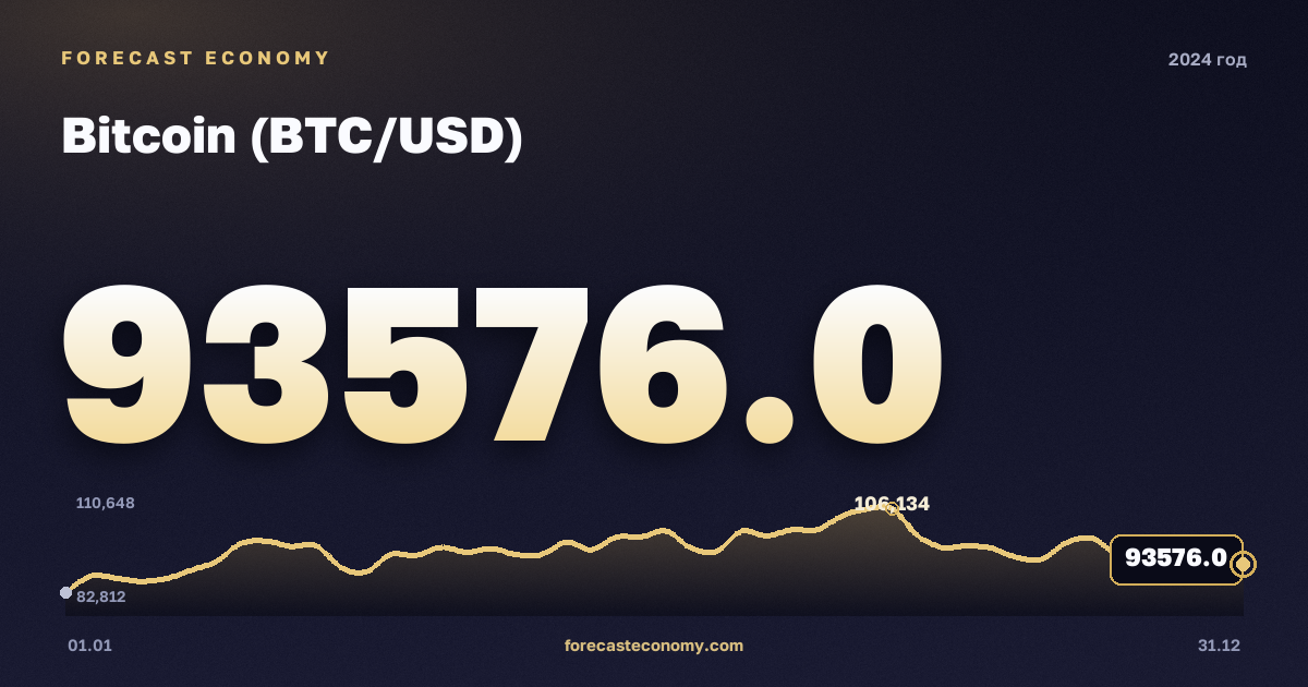 Биткоин (BTC/USD) в 2024 году — график, среднее за год 65 963,59 USD, источник Binance