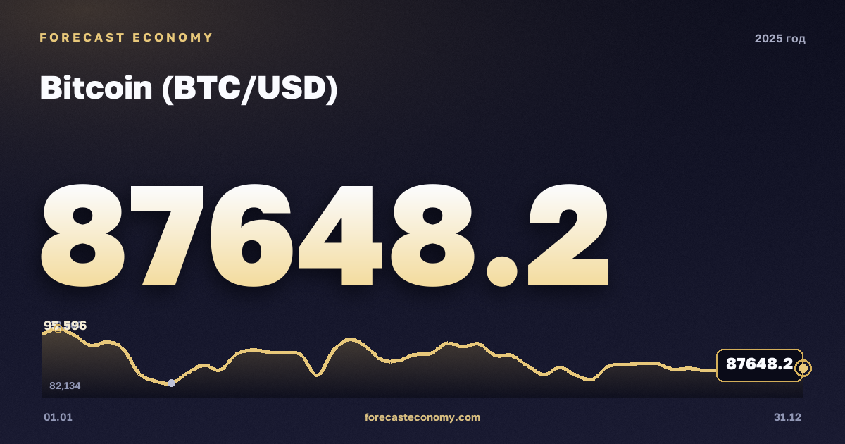 Биткоин (BTC/USD) в 2025 году — график, среднее за год 101 635,67 USD, источник Binance
