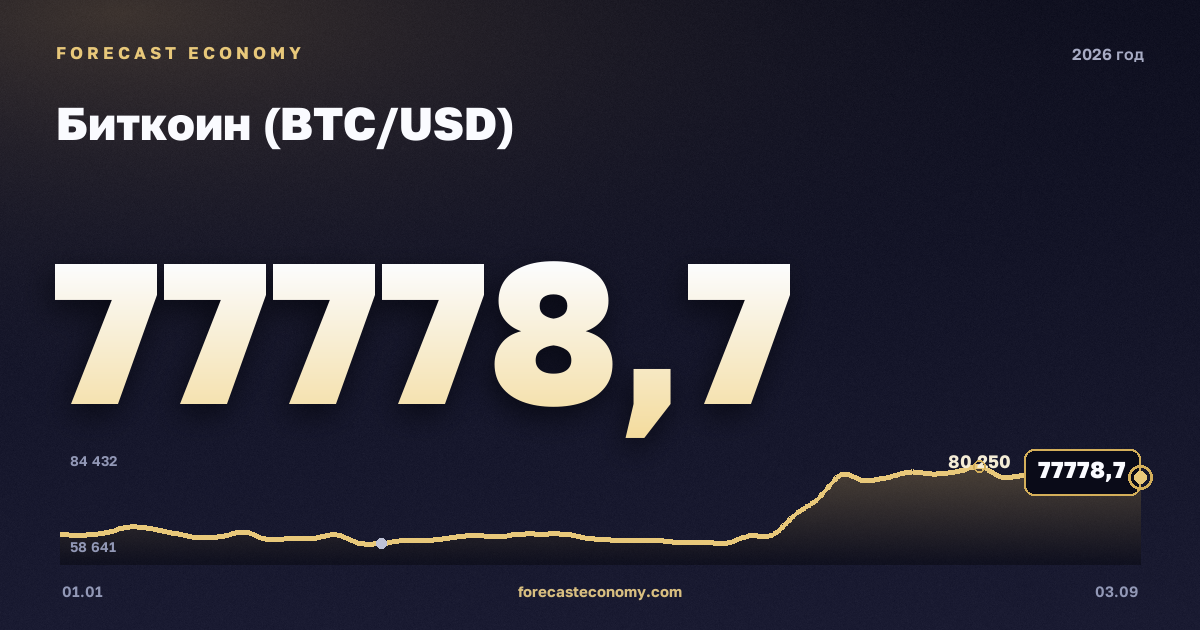 Биткоин (BTC/USD) в 2026 году — график, среднее за год (на 31 августа 2026) 72 219,52 USD, источник Binance