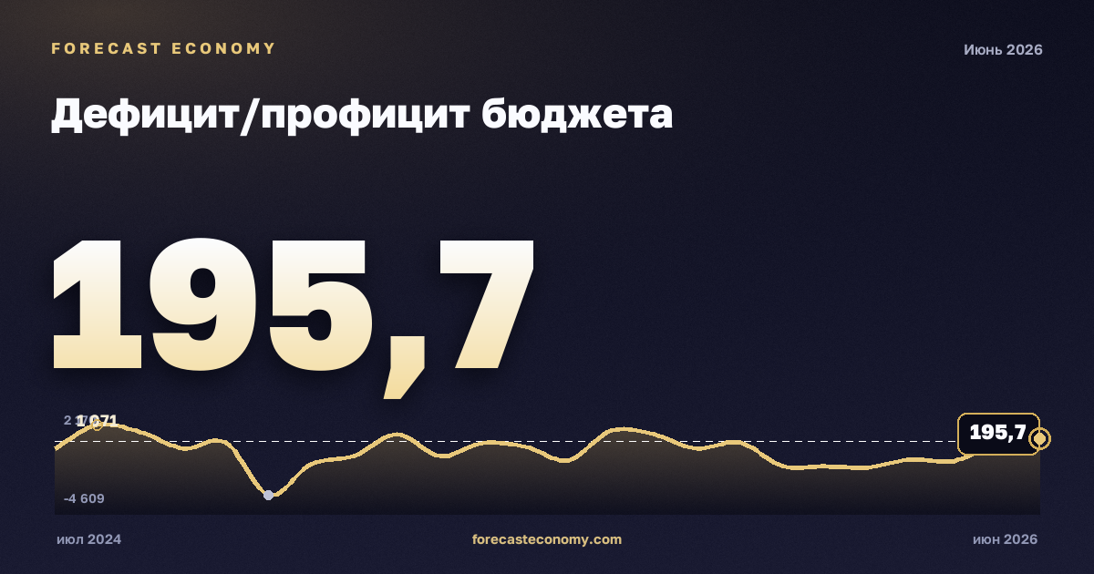 Federal budget balance — dynamics chart, latest value 195.7 bln RUB, source Ministry of Finance