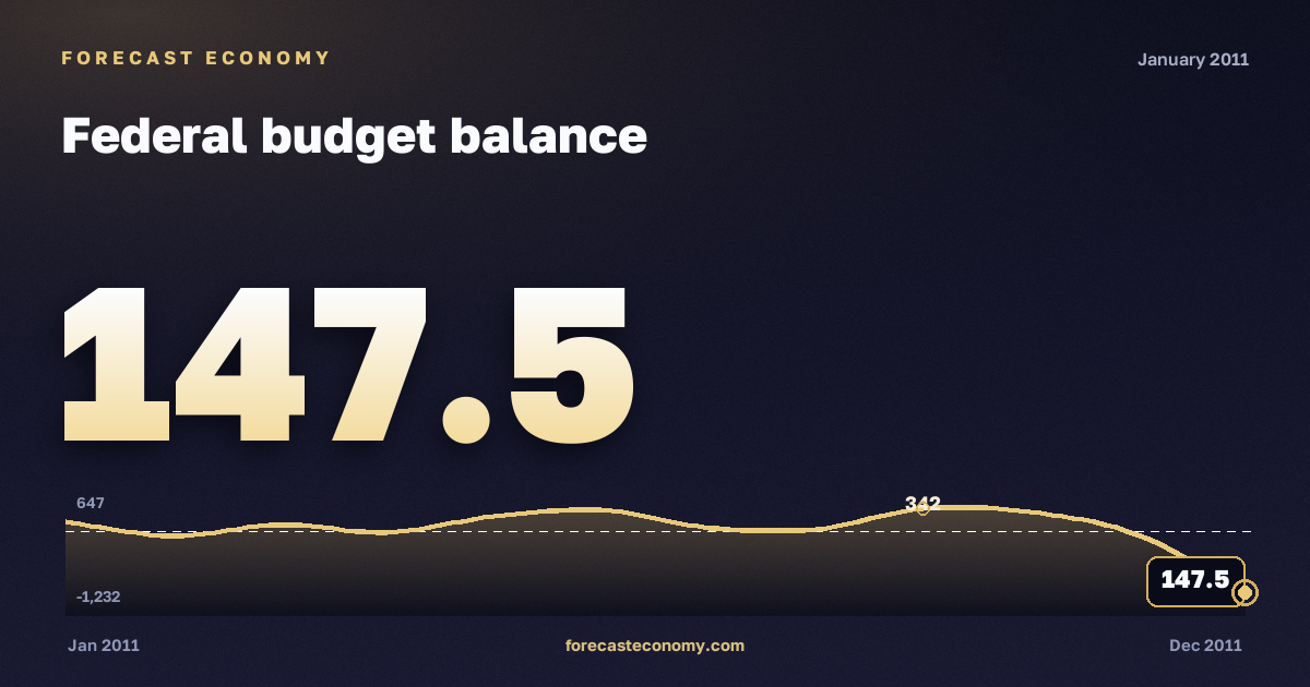 Federal budget balance in January 2011 — chart with the monthly value, source Ministry of Finance