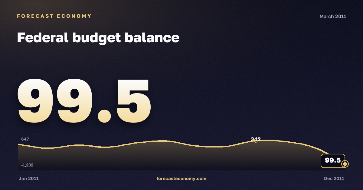 Federal budget balance in March 2011 — chart with the monthly value, source Ministry of Finance