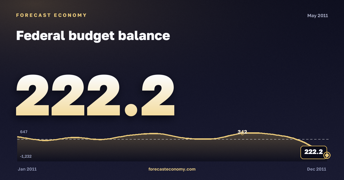 Federal budget balance in May 2011 — chart with the monthly value, source Ministry of Finance