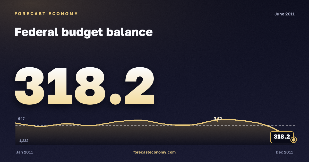 Federal budget balance in June 2011 — chart with the monthly value, source Ministry of Finance