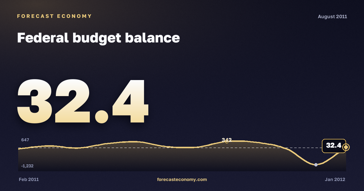 Federal budget balance in August 2011 — chart with the monthly value, source Ministry of Finance