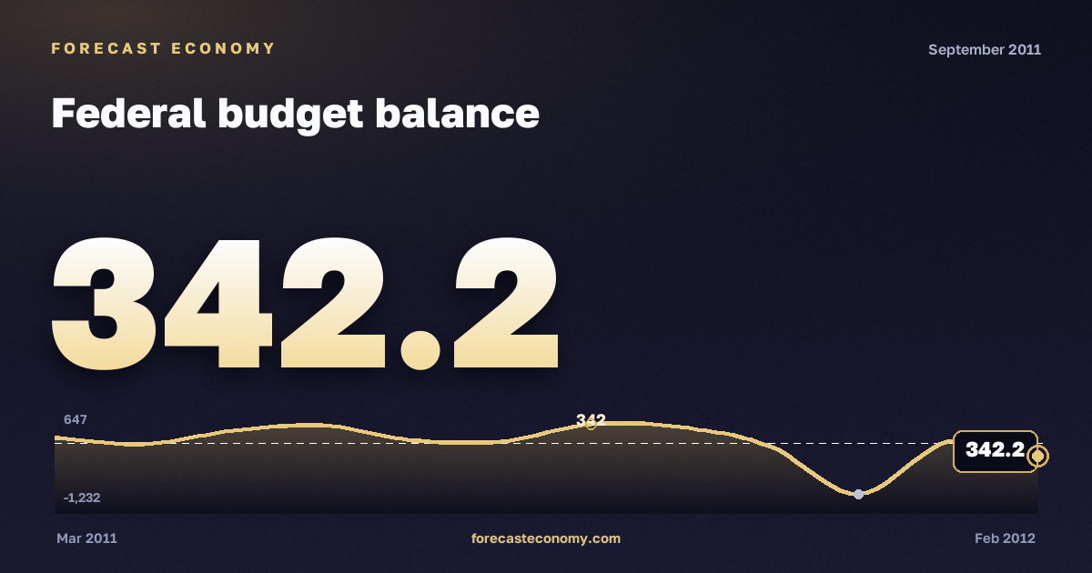 Federal budget balance in September 2011 — chart with the monthly value, source Ministry of Finance