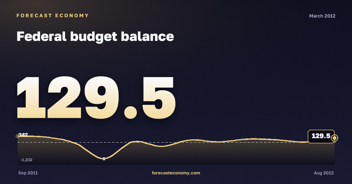 Federal budget balance in March 2012 — chart with the monthly value, source Ministry of Finance