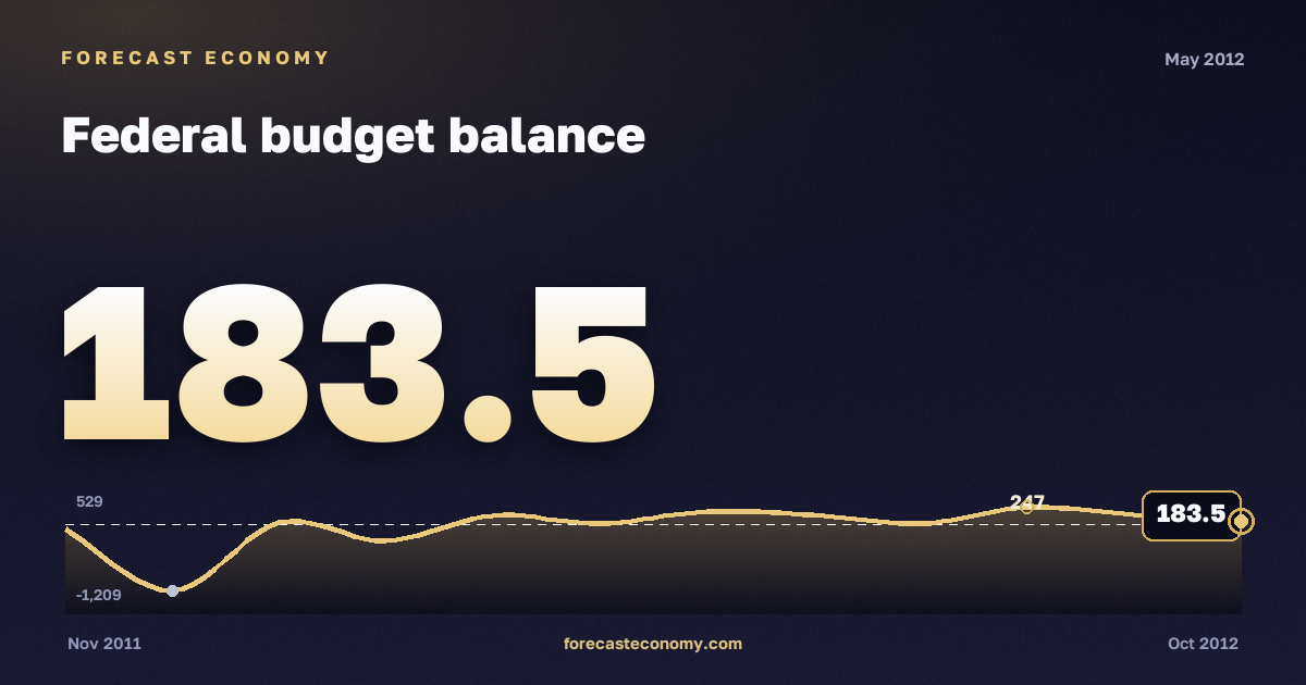 Federal budget balance in May 2012 — chart with the monthly value, source Ministry of Finance