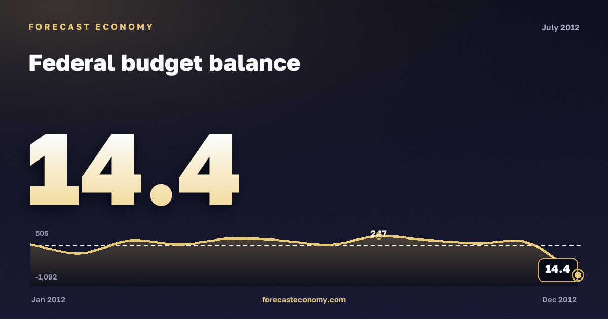 Federal budget balance in July 2012 — chart with the monthly value, source Ministry of Finance