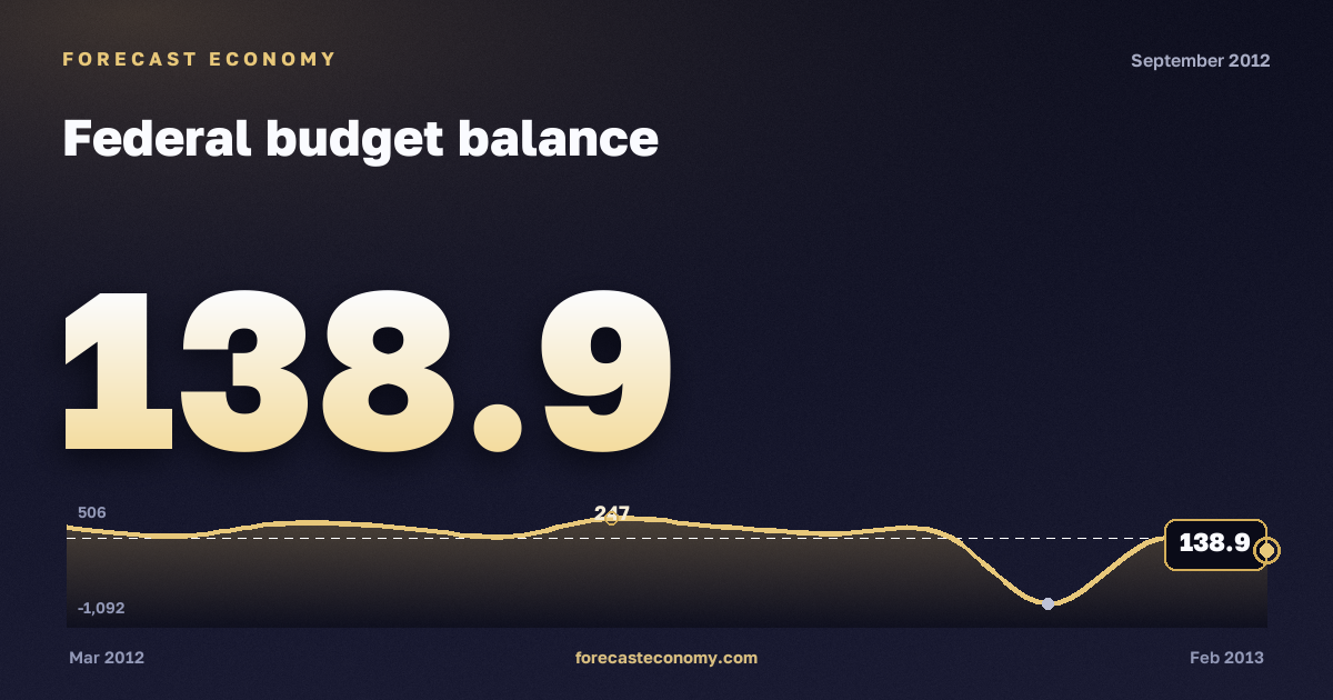 Federal budget balance in September 2012 — chart with the monthly value, source Ministry of Finance
