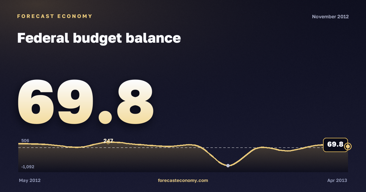 Federal budget balance in November 2012 — chart with the monthly value, source Ministry of Finance