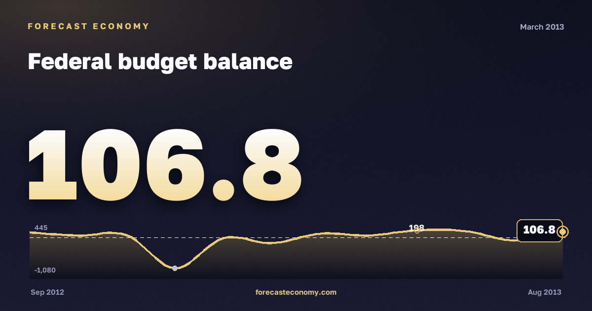 Federal budget balance in March 2013 — chart with the monthly value, source Ministry of Finance