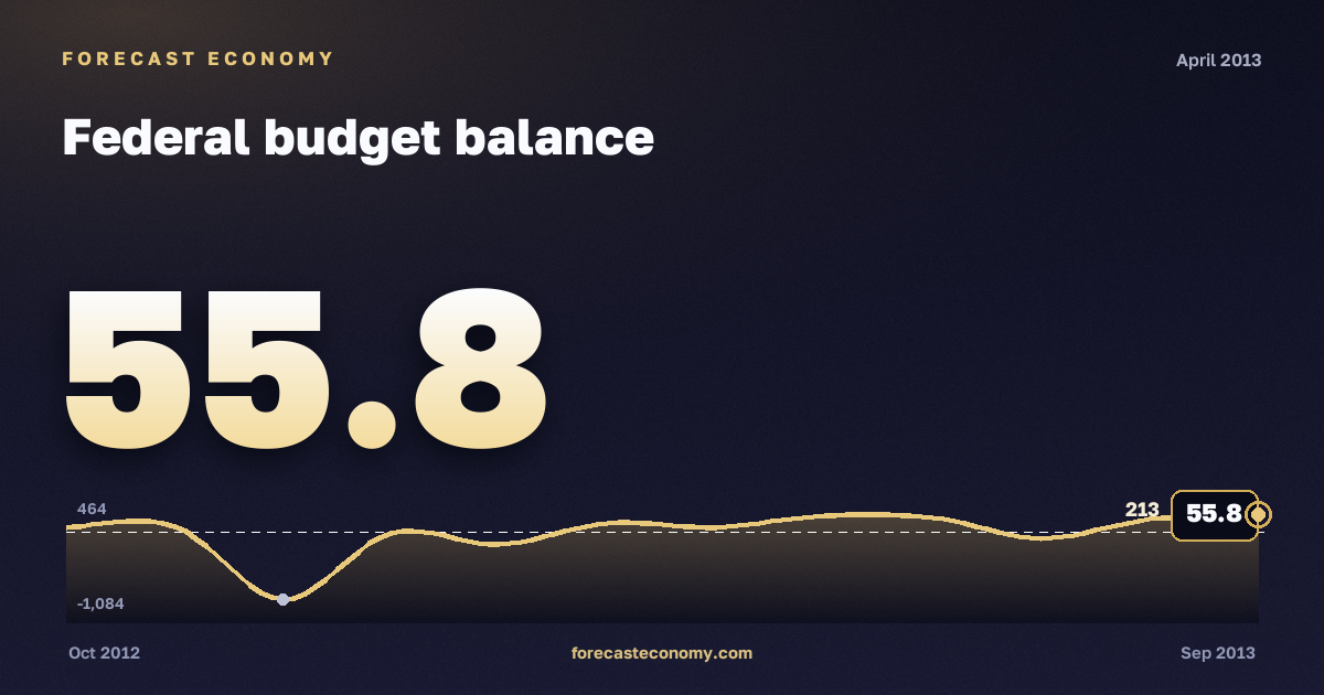 Federal budget balance in April 2013 — chart with the monthly value, source Ministry of Finance