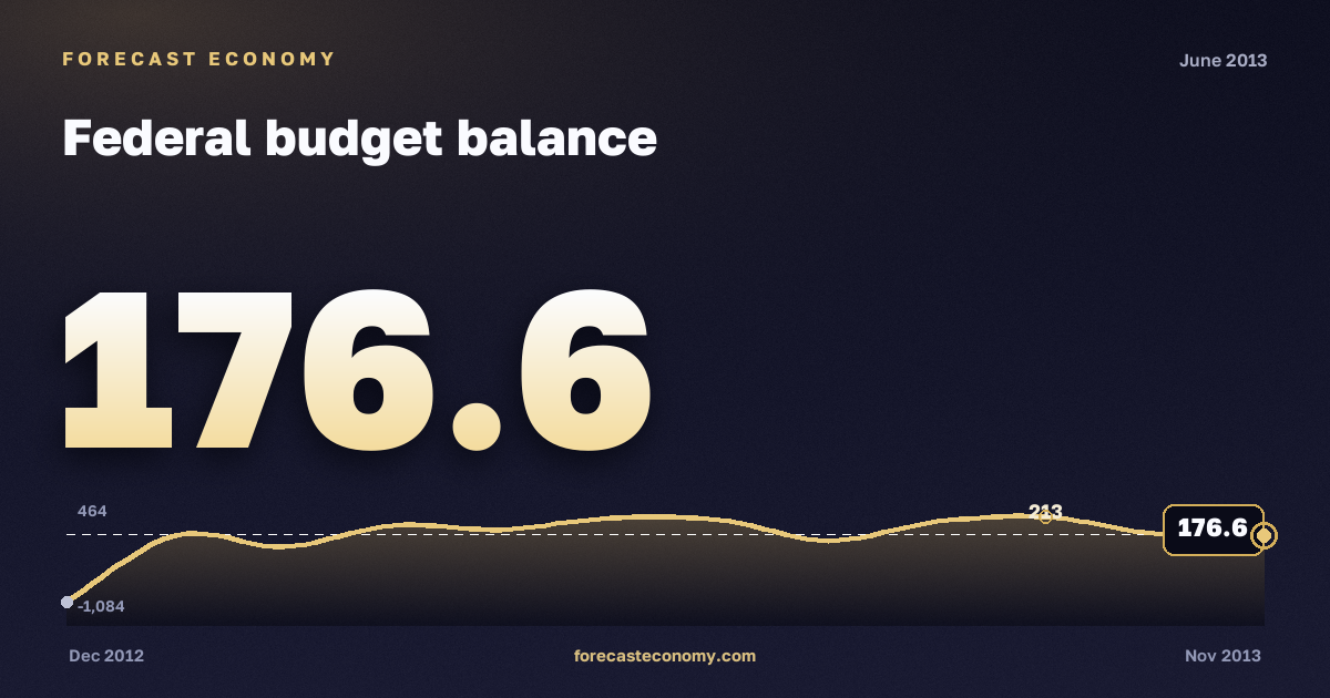 Federal budget balance in June 2013 — chart with the monthly value, source Ministry of Finance