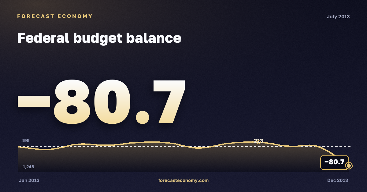 Federal budget balance in July 2013 — chart with the monthly value, source Ministry of Finance