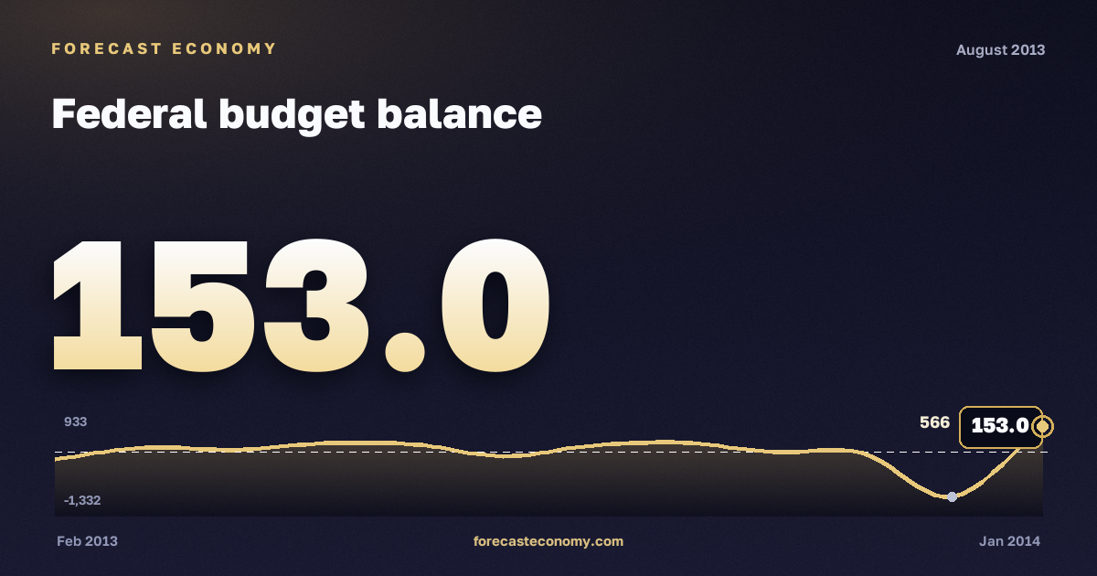 Federal budget balance in August 2013 — chart with the monthly value, source Ministry of Finance