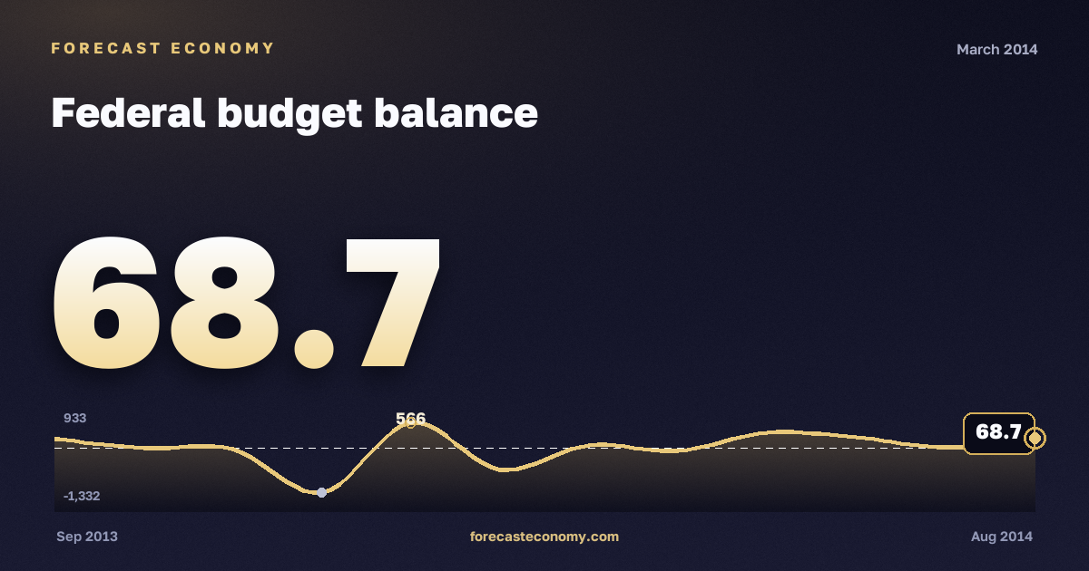 Federal budget balance in March 2014 — chart with the monthly value, source Ministry of Finance