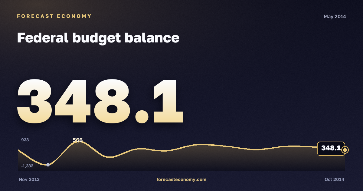 Federal budget balance in May 2014 — chart with the monthly value, source Ministry of Finance