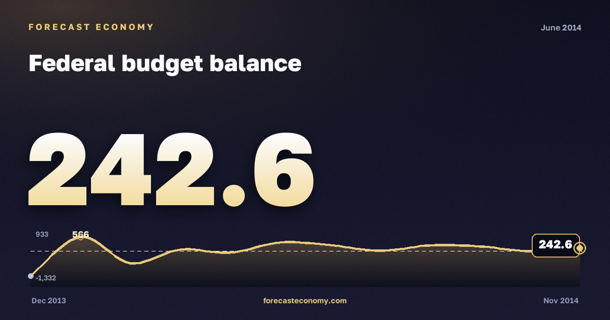 Federal budget balance in June 2014 — chart with the monthly value, source Ministry of Finance