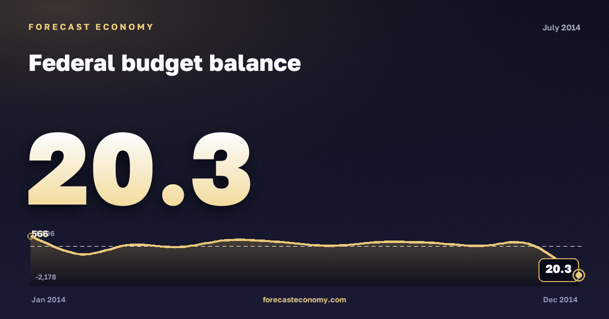 Federal budget balance in July 2014 — chart with the monthly value, source Ministry of Finance