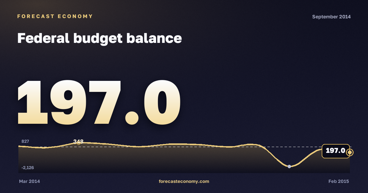 Federal budget balance in September 2014 — chart with the monthly value, source Ministry of Finance