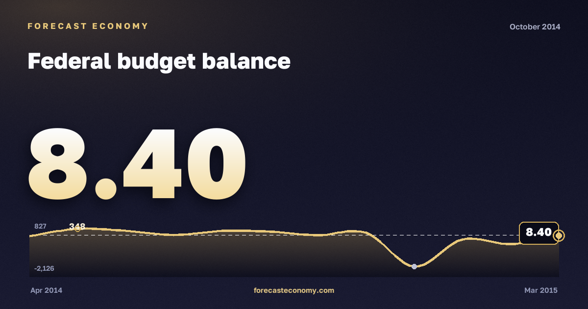 Federal budget balance in October 2014 — chart with the monthly value, source Ministry of Finance