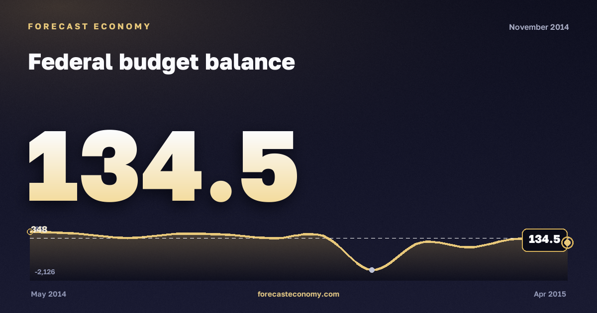 Federal budget balance in November 2014 — chart with the monthly value, source Ministry of Finance