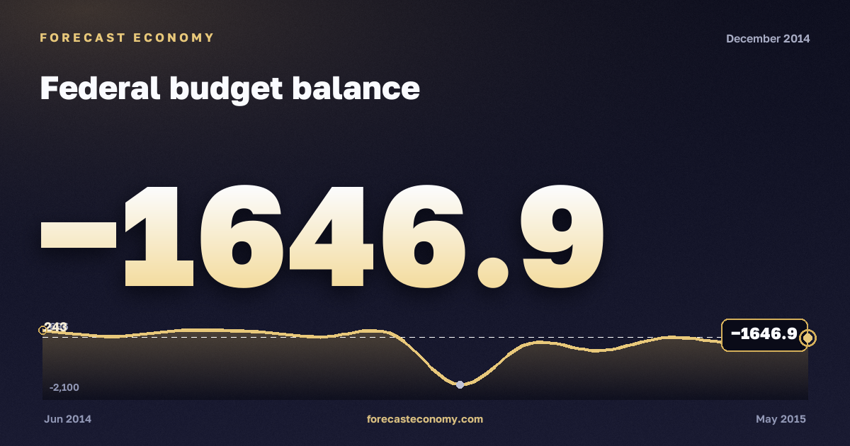 Federal budget balance in December 2014 — chart with the monthly value, source Ministry of Finance