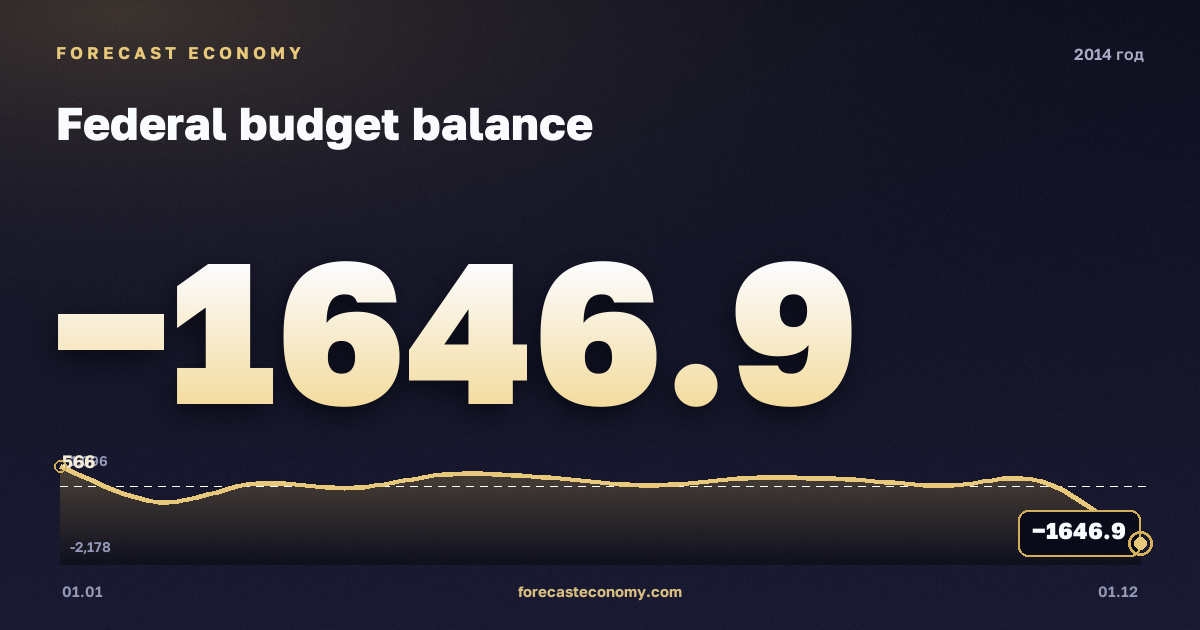 Дефицит/профицит бюджета в 2014 году — график, итог за год (сумма) −334,7 млрд руб., источник Минфин