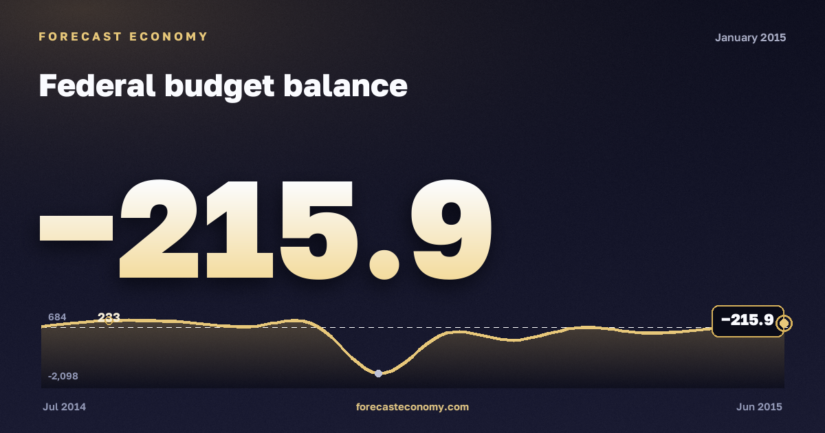 Federal budget balance in January 2015 — chart with the monthly value, source Ministry of Finance