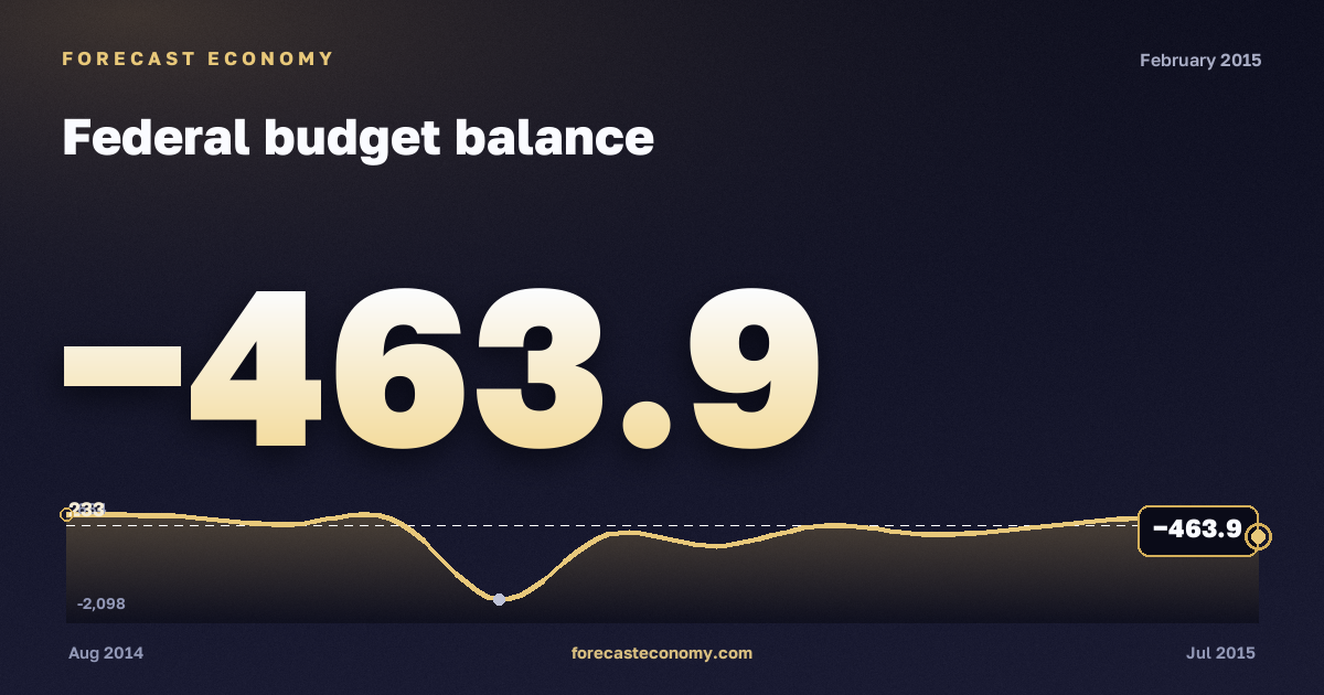 Federal budget balance in February 2015 — chart with the monthly value, source Ministry of Finance