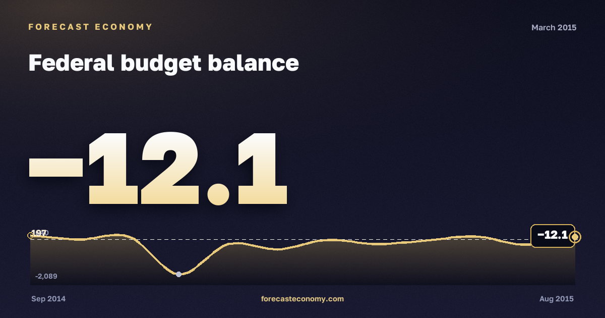 Federal budget balance in March 2015 — chart with the monthly value, source Ministry of Finance