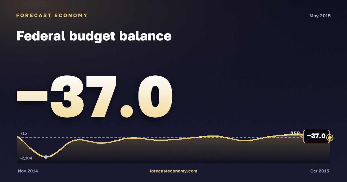 Federal budget balance in May 2015 — chart with the monthly value, source Ministry of Finance