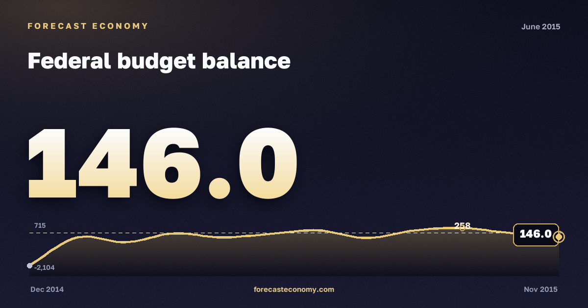 Federal budget balance in June 2015 — chart with the monthly value, source Ministry of Finance