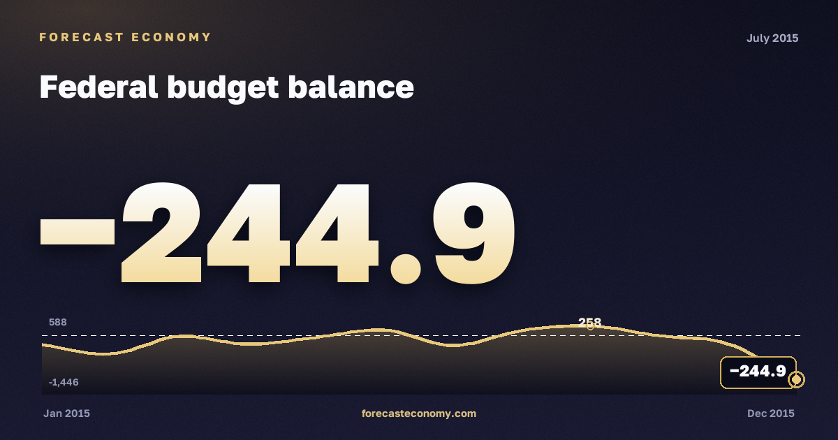 Federal budget balance in July 2015 — chart with the monthly value, source Ministry of Finance