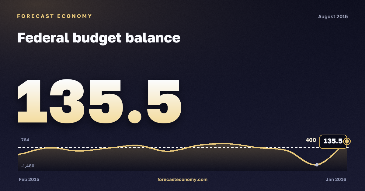Federal budget balance in August 2015 — chart with the monthly value, source Ministry of Finance