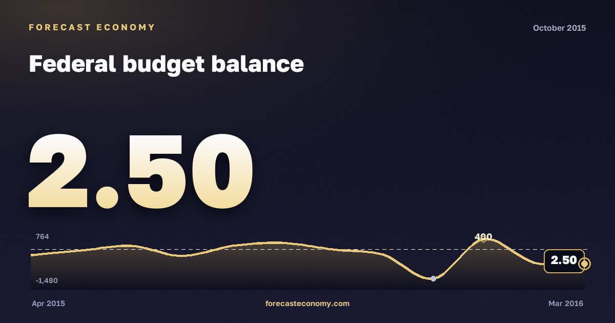 Federal budget balance in October 2015 — chart with the monthly value, source Ministry of Finance