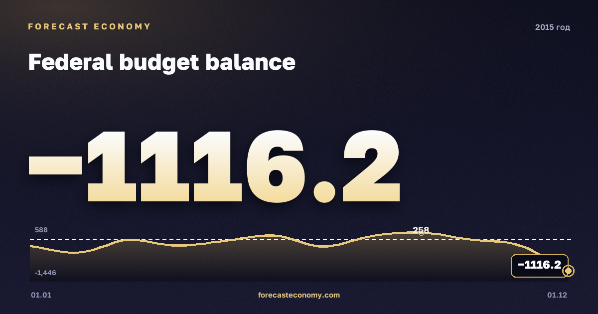 Дефицит/профицит бюджета в 2015 году — график, итог за год (сумма) −1 961 млрд руб., источник Минфин