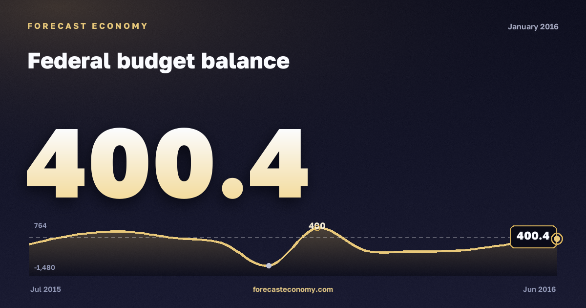 Federal budget balance in January 2016 — chart with the monthly value, source Ministry of Finance