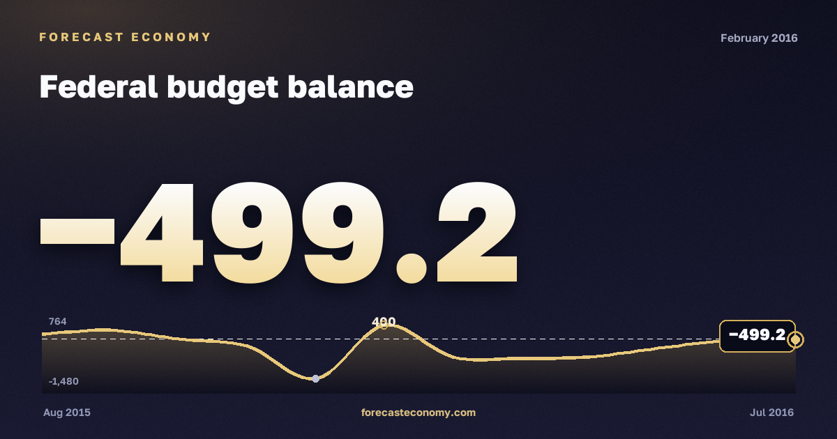 Federal budget balance in February 2016 — chart with the monthly value, source Ministry of Finance