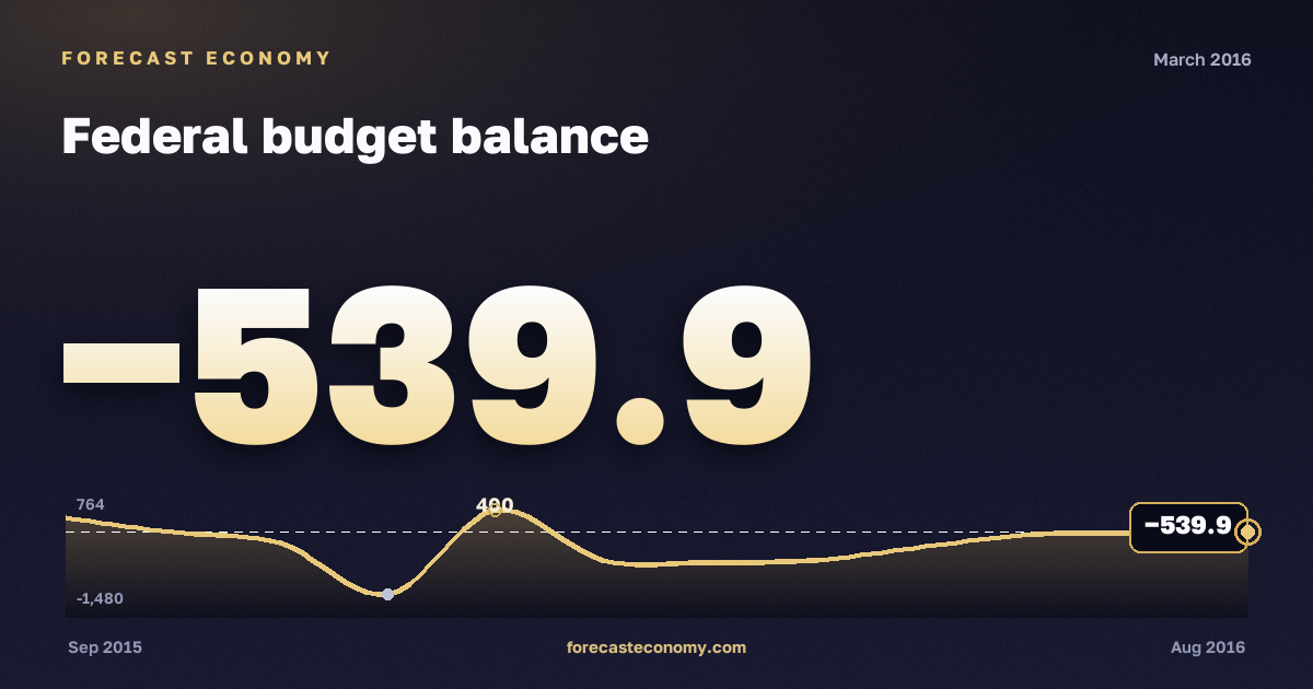 Federal budget balance in March 2016 — chart with the monthly value, source Ministry of Finance