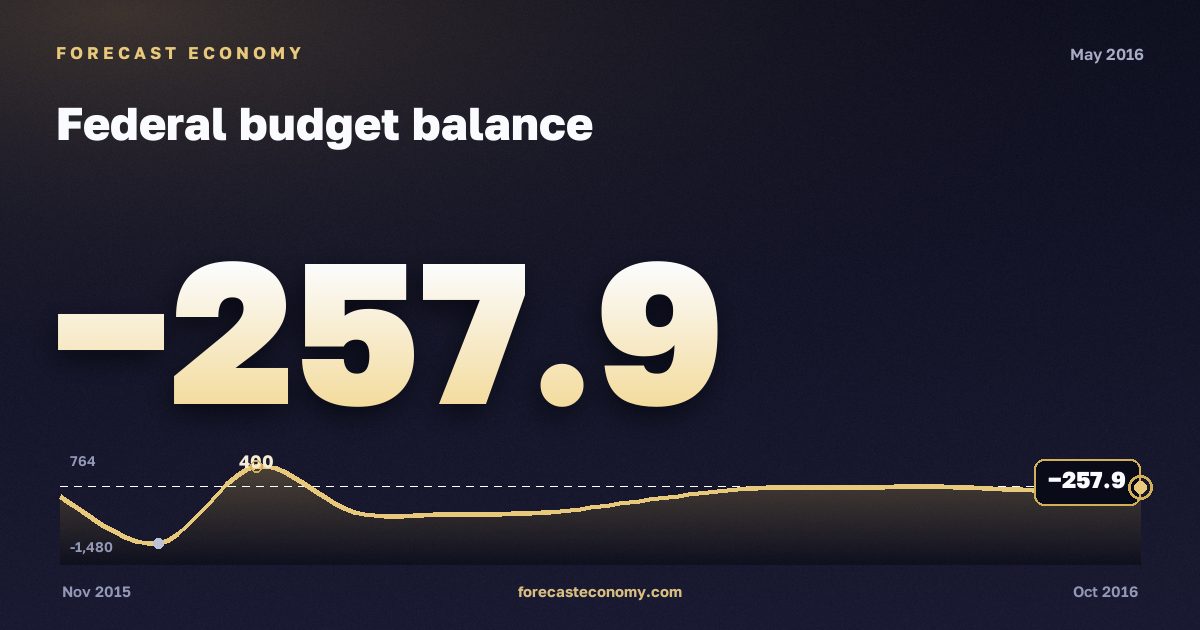 Federal budget balance in May 2016 — chart with the monthly value, source Ministry of Finance