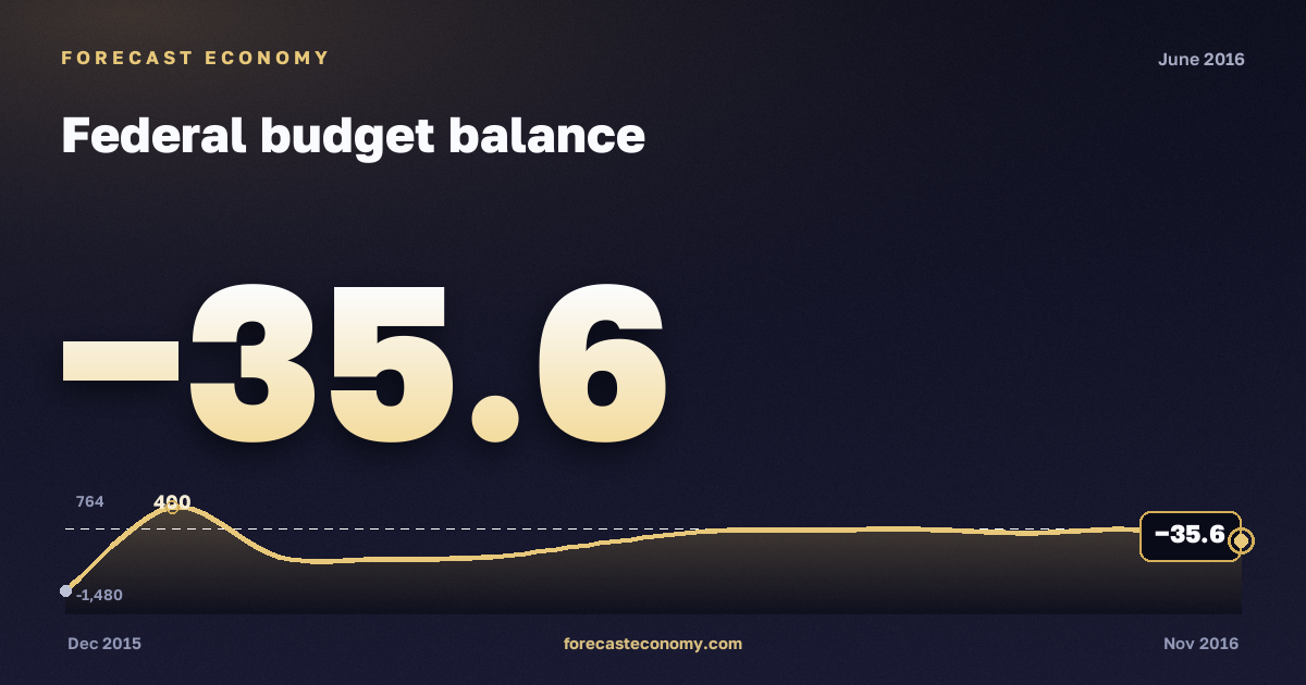 Federal budget balance in June 2016 — chart with the monthly value, source Ministry of Finance