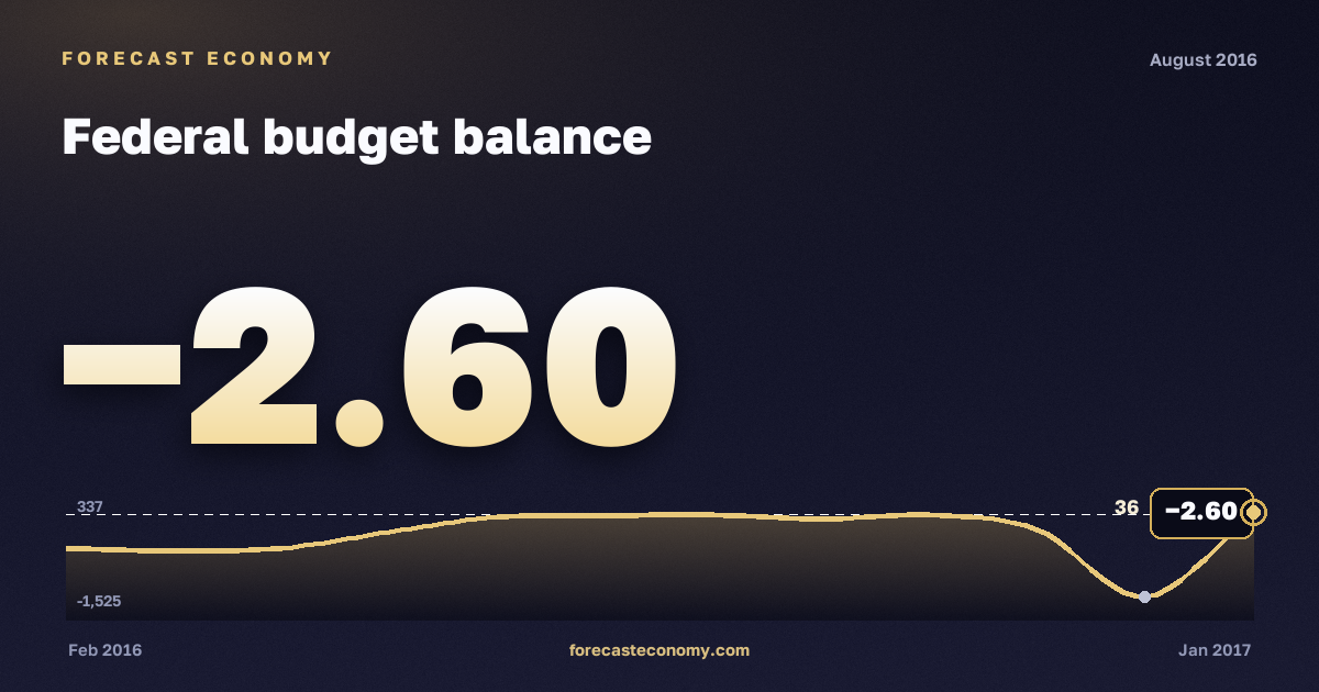 Federal budget balance in August 2016 — chart with the monthly value, source Ministry of Finance